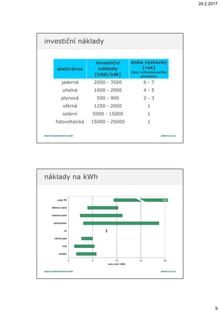 24.2.2017
9
investiční nákladyinvestiční náklady
elektrárna
investiční
náklady
[USD/kW]
doba výstavby
[rok]
(bez schvalovacího
procesu)
jaderná 2000 - 3500 6 - 7
uhelná 1000 - 2000 4 - 5
plynová 500 - 900 2 - 3
větrná 1250 - 2000 1
solární 5000 - 15000 1
fotovoltaická 15000 - 25000 1
náklady na kWhnáklady na kWh
 