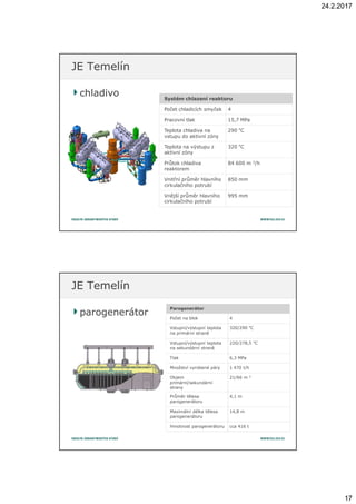 24.2.2017
17
chladivochladivo
JE TemelínJE Temelín
Systém chlazení reaktoru
Počet chladicích smyček 4
Pracovní tlak 15,7 MPa
Teplota chladiva na
vstupu do aktivní zóny
290 °C
Teplota na výstupu z
aktivní zóny
320 °C
Průtok chladiva
reaktorem
84 600 m 3/h
Vnitřní průměr hlavního
cirkulačního potrubí
850 mm
Vnější průměr hlavního
cirkulačního potrubí
995 mm
parogenerátorparogenerátor
JE TemelínJE Temelín
Parogenerátor
Počet na blok 4
Vstupní/výstupní teplota
na primární straně
320/290 °C
Vstupní/výstupní teplota
na sekundární straně
220/278,5 °C
Tlak 6,3 MPa
Množství vyrobené páry 1 470 t/h
Objem
primární/sekundární
strany
21/66 m 3
Průměr tělesa
parogenerátoru
4,1 m
Maximální délka tělesa
parogenerátoru
14,8 m
Hmotnost parogenerátoru cca 416 t
 