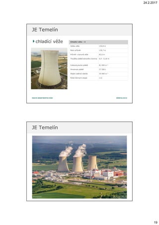 24.2.2017
19
chladící věžechladící věže
JE TemelínJE Temelín
Chladící věže – 4
Výška věže 154,8 m
Patní průměr 130,7 m
Průměr v koruně věže 82,6 m
Tloušťka pláště tahového komína 0,9 - 0,18 m
Celková plocha pláště 81 000 m 2
Hmotnost pláště 27 500 t
Objem sběrné nádrže 35 000 m 3
Počet šikmých stojek 112
JE TemelínJE Temelín
 