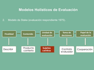 Modelos Holísticos de Evaluación
2. Modelo de Stake (evaluación respondiente 1975).
Finalidad Contenido
Unidad de
evaluación
Toma de
decisiones
Papel de la
evaluación
Describir
Producto
contexto
Sujetos
centros
Contrato
evaluador
Cooperación
 