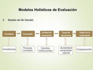 Modelos Holísticos de Evaluación
3. Modelo de Mc Donald.
Cooperación
Finalidad Contenido
Unidad de
evaluación
Toma de
decisiones
Papel de la
evaluación
Proceso
contexto
Transformar Centros
instituciones
Autoridad
evaluador
cliente
 