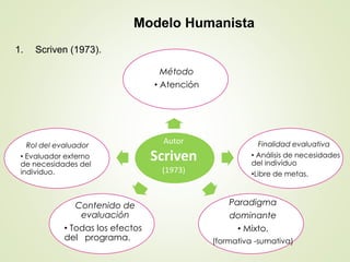 Modelo Humanista
1. Scriven (1973).
Autor
Scriven
(1973)
Paradigma
dominante
• Mixto.
(formativa -sumativa)
Contenido de
evaluación
• Todas los efectos
del programa.
Finalidad evaluativa
• Análisis de necesidades
del individuo
•Libre de metas.
Método
• Atención
Rol del evaluador
• Evaluador externo
de necesidades del
individuo.
 