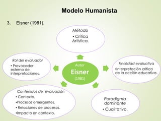 Modelo Humanista
3. Eisner (1981).
Método
• Crítica
Artística.
Finalidad evaluativa
•Interpretación critica
de la acción educativa.
Contenidos de evaluación
• Contexto.
•Procesos emergentes.
• Relaciones de procesos.
•Impacto en contexto.
Paradigma
dominante
• Cualitativo.
Rol del evaluador
• Provocador
externo de
interpretaciones.
Autor
Eisner
(1981)
 