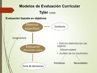 Modelos de Evaluación Curricular
Tyler (1940)
Evaluación basada en objetivos
Objetivos
específicos
Evaluación
(Resultados reales)
Toma de decisiones
Congruencia
Conducta
• Estricta delimitación de
objetos.
(Observables)
• Análisis de los resultados .
Fortalezas Necesidades
 
