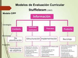 Modelos de Evaluación Curricular
Stufflebeam (1967)
Modelo CIPP
Información
Contexto
Estrategias
Decisiones
Propósito
Insumos
(entrada)
Proceso Producto
De
planificación
Estructuración Implementación Reciclaje
Formulación
de objetivos
• Especificar recursos
materiales y humanos:
• Medios personales
(competencias
iniciales: estudiantes y
profesores)
• Expectativas
• Organización interna del
programa .
• Adecuación de los
procedimientos y
actividades.
•Clima del contexto
(Relaciones)
• Nivel de competencias
alcanzadas por los
estudiantes
•Satisfacción de la
comunidad educativa.
•Modificación,
continuación o
culminación de una
actividad de cambio
 