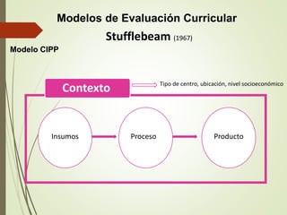 Modelos de Evaluación Curricular
Stufflebeam (1967)
Modelo CIPP
Contexto Tipo de centro, ubicación, nivel socioeconómico
Insumos Proceso Producto
 