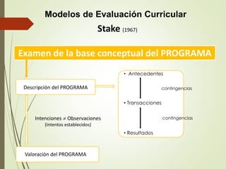 Modelos de Evaluación Curricular
Stake (1967)
Intenciones  Observaciones
(Intentos establecidos)
Examen de la base conceptual del PROGRAMA
Descripción del PROGRAMA
Valoración del PROGRAMA
• Antecedentes
contingencias
• Transacciones
contingencias
• Resultados
 