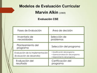 Modelos de Evaluación Curricular
Marvin Alkin (1969)
Evaluación CSE
Fases de Evaluación
Inventario de
necesidades
Planteamiento del
programa
Evaluación de la implementación
(Evaluación de desarrollo)
Evaluación del
resultado
Área de decisión
Selección de
problemas
Selección del programa
• Modificación del programa
• Operacionalización del programa
• Mejoramiento del programa
Certificación del
programa
 