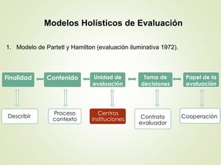 Modelos Holísticos de Evaluación
1. Modelo de Partetl y Hamilton (evaluación iluminativa 1972).
Contenido
Proceso
contexto
Unidad de
evaluación
Centros
instituciones
Toma de
decisiones
Contrato
evaluador
Papel de la
evaluación
Finalidad
Describir Cooperación
 