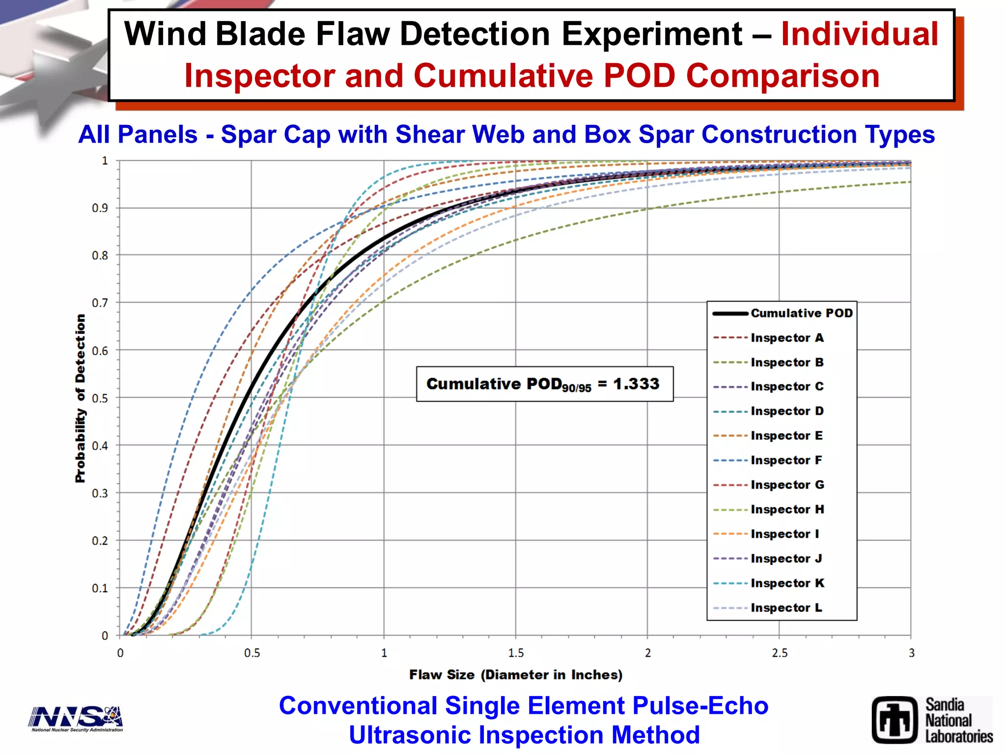 Wind Blade Flaw Detection Experiment – Individual
Inspector and Cumulative POD Comparison
All Panels - Spar Cap with Shear Web and Box Spar Construction Types
Conventional Single Element Pulse-Echo
Ultrasonic Inspection Method
 