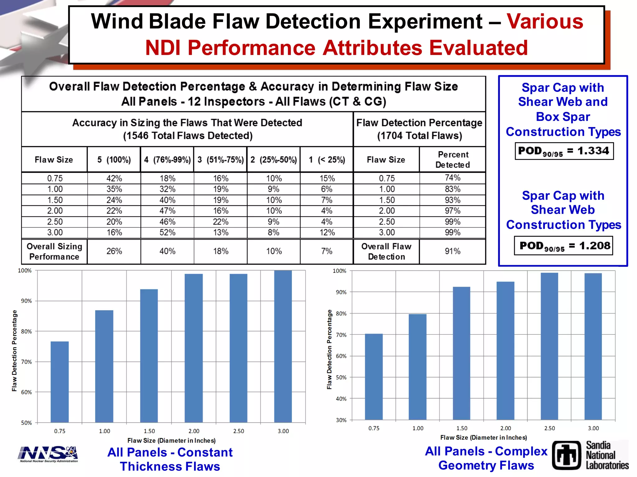 Wind Blade Flaw Detection Experiment – Various
NDI Performance Attributes Evaluated
Spar Cap with
Shear Web and
Box Spar
Construction Types
Spar Cap with
Shear Web
Construction Types
All Panels - Constant
Thickness Flaws
All Panels - Complex
Geometry Flaws
 