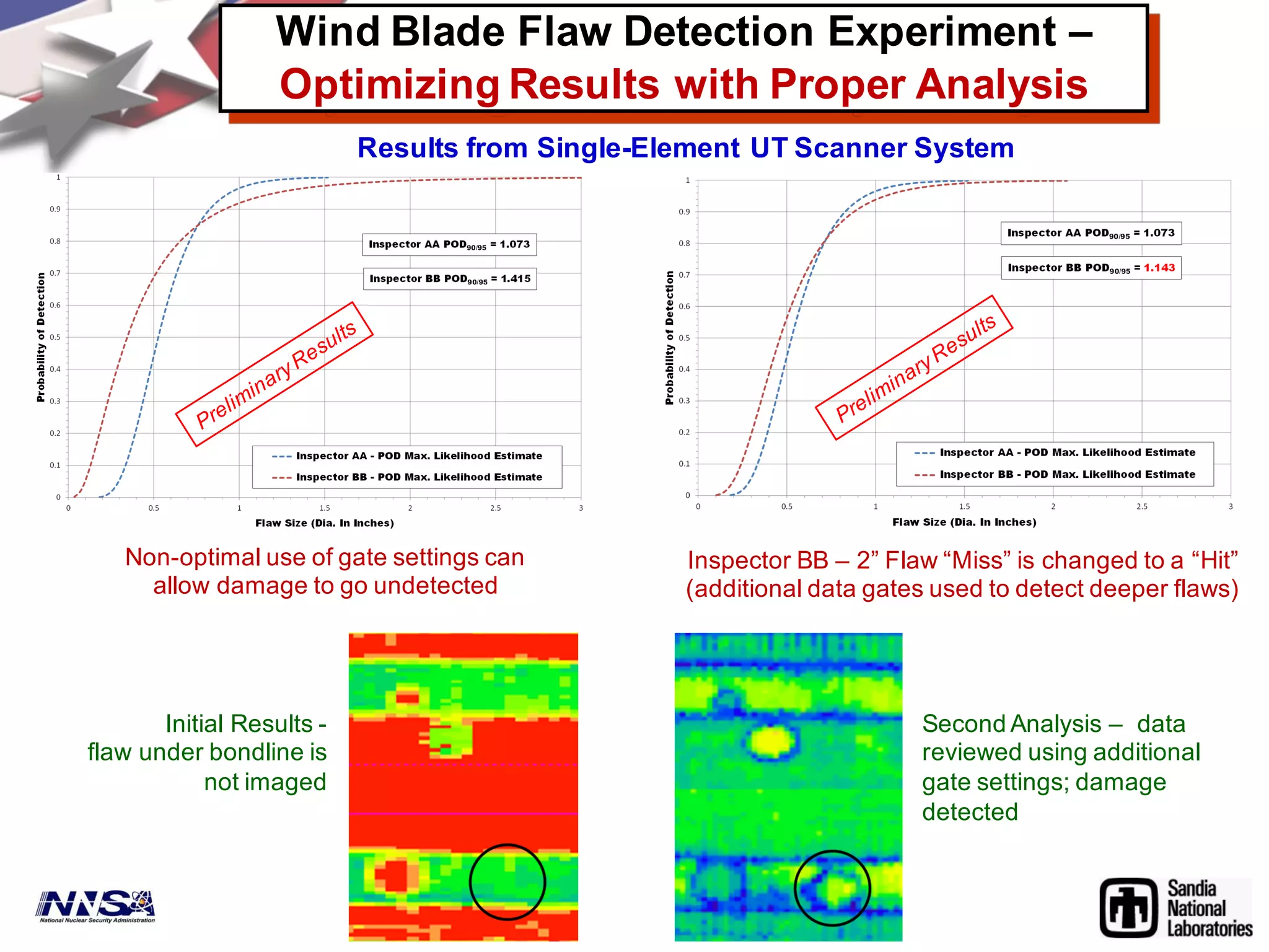 Results from Single-Element UT Scanner System
Wind Blade Flaw Detection Experiment –
Optimizing Results with Proper Analysis
Non-optimal use of gate settings can
allow damage to go undetected
Initial Results -
flaw under bondline is
not imaged
Inspector BB – 2” Flaw “Miss” is changed to a “Hit”
(additional data gates used to detect deeper flaws)
Second Analysis – data
reviewed using additional
gate settings; damage
detected
 