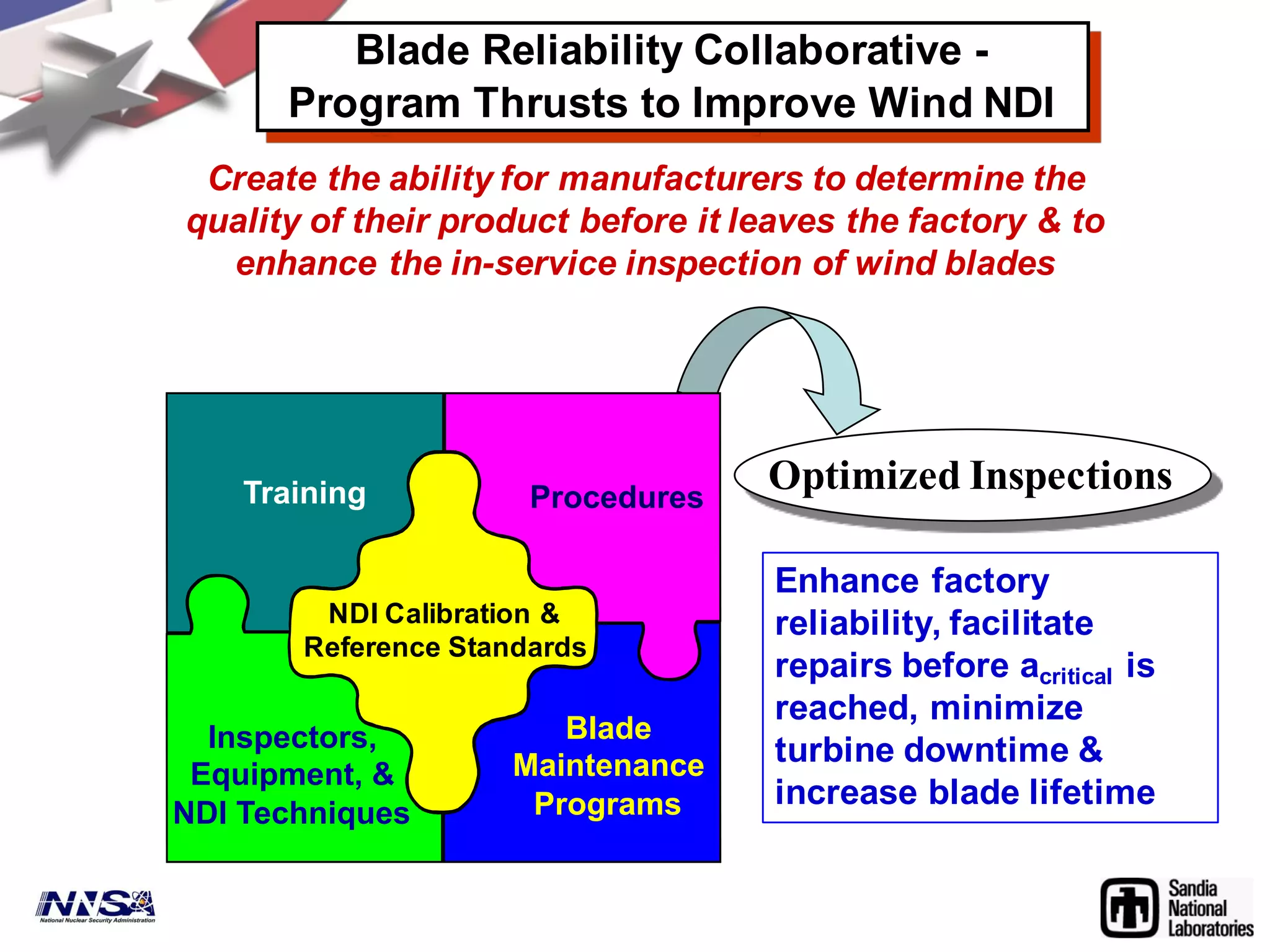 Optimized InspectionsTraining
Inspectors,
Equipment, &
NDI Techniques
Procedures
NDI Calibration &
Reference Standards
Blade
Maintenance
Programs
Blade Reliability Collaborative -
Program Thrusts to Improve Wind NDI
Enhance factory
reliability, facilitate
repairs before acritical is
reached, minimize
turbine downtime &
increase blade lifetime
Create the ability for manufacturers to determine the
quality of their product before it leaves the factory & to
enhance the in-service inspection of wind blades
 