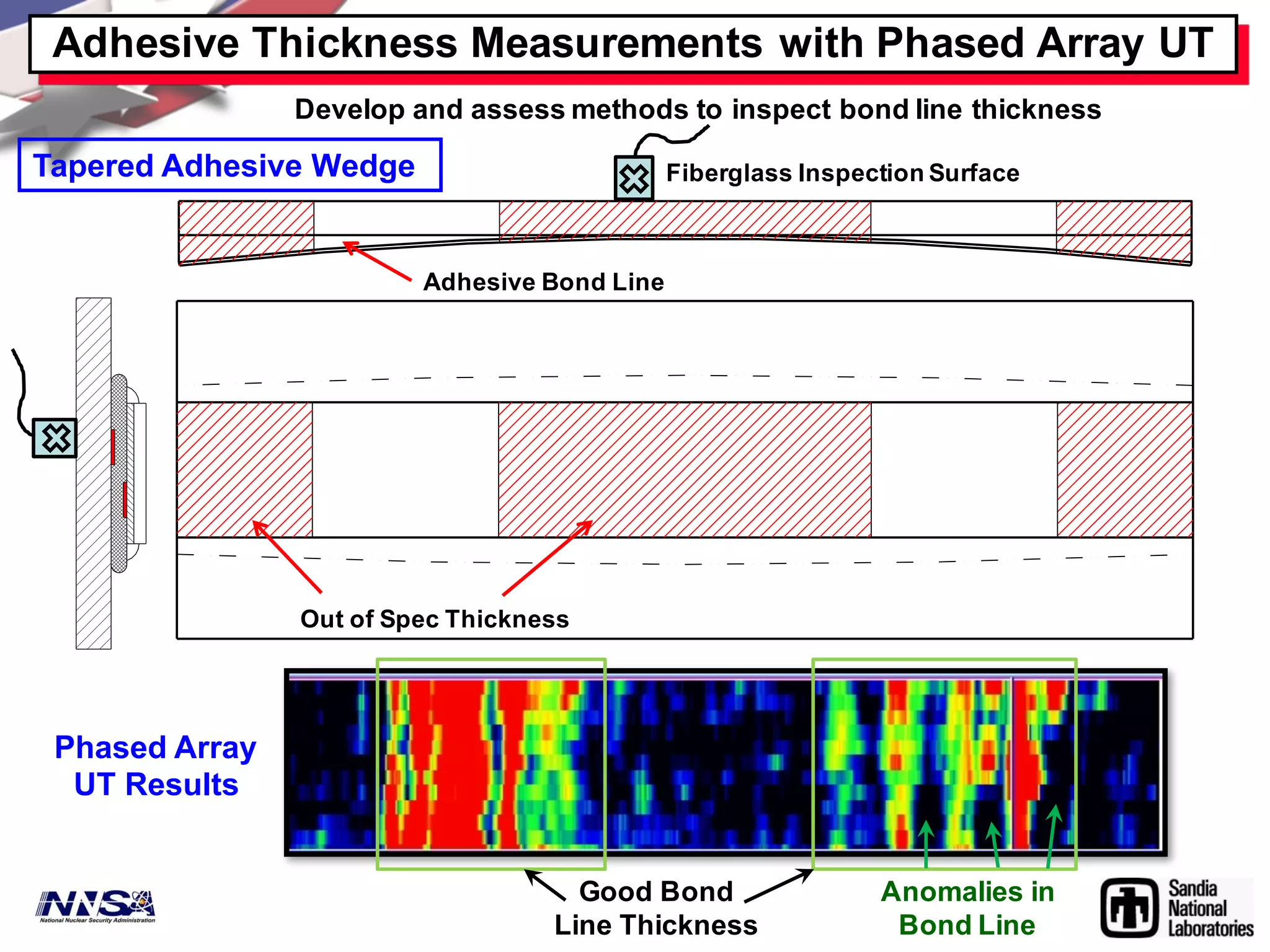 Tapered Adhesive Wedge Fiberglass Inspection Surface
Adhesive Bond Line
Out of Spec Thickness
Develop and assess methods to inspect bond line thickness
Phased Array
UT Results
Good Bond
Line Thickness
Anomalies in
Bond Line
Adhesive Thickness Measurements with Phased Array UT
 