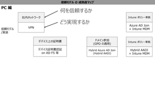 mǥ  ȥޥå
mǥ
/gװ
ڥͥåȥ`
VPN
ǥХϤ^
ǥХ^J^
on AD FS 
ɥᥤμ
(GPO m)
Hybrid Azure AD Join
(Hybrid AADJ)
Intune ݥꥷ`ʒ
Azure AD Join
+ Intune MDM
Intune ݥꥷ`ʒ
Hybrid AADJ
+ Intune MDM
PC 
Τm뤫
ɤgF뤫
 
