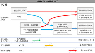 mǥ  ȥޥå
mǥ
/gװ
ڥͥåȥ`
VPN
ǥХϤ^
ǥХ^J^
on AD FS 
ɥᥤμ
(GPO m)
Hybrid Azure AD Join
(Hybrid AADJ)
Intune ݥꥷ`ʒ
Azure AD Join
+ Intune MDM
Intune ݥꥷ`ʒ
Hybrid AADJ
+ Intune MDM
PC 
ȥ饹ȥͥåȥ`
ڤϰȫ
󥿩`ͥåȤΣ
ƥ
ޥɥå
GPO Intune MDMǥХ
AD FS 
 