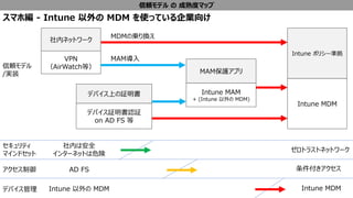 mǥ  ȥޥå
mǥ
/gװ
MDM΁\Q
MAM
ȥ饹ȥͥåȥ`
ڤϰȫ
󥿩`ͥåȤΣ
ƥ
ޥɥå
Intune  MDM Intune MDMǥХ
AD FS 
ޥ۾ - Intune  MDM ʹäƤI
ڥͥåȥ`
VPN
AirWatchȣ
ǥХϤ^
ǥХ^J^
on AD FS 
MAMoץ
Intune MAM
+ (Intune  MDM)
Intune ݥꥷ`ʒ
Intune MDM
 