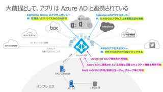 ǰȤơץ  Azure AD BЯƤ
SalesforceΥݥꥷ`
: ⤫Υ϶ҪJ^
AWSΥݥꥷ`
: ⤫Υϥ֥å
Exchange Online Υݥꥷ`
: 줿ǥХΤS
Azure AD ΥCܤÿ
SaaS ؤ SSO S/ܷϥ``/`ך˿
Azure AD ˴dƤ߶ȤJ^ƥCܤÿ
 