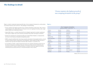 14 | The Road to Recovery
Figure 4 reports compound annual growth rates of new company formation in a select group
of countries between 2007 and 2011. The findings are illuminating:
• France registers the highest growth of new company formation in the group. This result is
surprising given the widely held view of France as an over regulated economy with a rigid
labour market (see elaboration below).
• Japan (like France, a country long noted for its dirigiste approach to market regulation)
also reports a higher rate of new business formation than other developed economies.
• Despite its reputation for entrepreneurship, the United States displays a comparatively
low rate of new business formation during this period.
• RSM’s research confirms the increasing economic dynamism of emerging markets, several
of which (Poland, Brazil, Hong Kong, Czech Republic, India) exhibit stronger growth of
business start-ups than developed economies like Germany, U.S and the U.K.
• An exception is Turkey, which reports the lowest new company formation growth rate in
the data set despite its standing as Europe’s fastest growing economy during the post-
recession period. Turkey’s weak performance in business start-ups suggests persistent
institutional and cultural barriers to entrepreneurship in that country.
“France registers the highest growth of
new company formation in the group.”
The findings in detail
Figure 4
Source: RSM International Research
New Company Formation
Business Births, CAGR 2007 - 11
France 65.4% Austria 49.0%
Japan 58.6% Germany 49.0%
Poland 55.3% Bulgaria 47.4%
Brazil 54.0% Russia 47.2%
Hong Kong 53.9% Portugal 46.7%
Czech Republic 53.4% United States 46.2%
Albania 53.1% United Kingdom 46.1%
Singapore 51.6% Norway 43.4%
India 51.5% Greece 42.0%
Taiwan 51.3% Croatia 41.4%
Tunisia 50.8% Ukraine 41.2%
Netherlands 50.2% Ireland 41.0%
Belgium 49.2% New Zealand 38.8%
Sweden 49.2% Turkey 30.3%
 