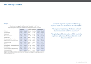 The Road to Recovery | 17
“Australia registers higher overall rates of
business births and deaths than the UK and US.”
“Manufacturing displays the lowest rates of
business churn in all three countries.”
“Hospitality and food services exhibit relatively
high rates of business births and deaths in all
three countries”
The findings in detail
Figure 5
Business Demography by Industry: Australia, U.K., U.S.
Rates of Enterprise Births and Deaths, Selected Industries (2011, Percent)
Australia United Kingdom United States
Industry Births Deaths Births Deaths Births Deaths
Construction 15.3% 14.7% 9.5% 11.1% 12.6% 15.7%
Education 15.8% 14.1% 9.4% 8.7% 8.2% 7.7%
Financial Services 13.8% 11.5% 10.2% 11.5% 8.9% 10.3%
Health Care 11.9% 8.2% 8.2% 6.4% 8.2% 7.7%
Hospitality / Food Services 18.3% 16.0% 12.1% 11.3% 9.5% 9.8%
Information / Communications 16.3% 14.8% 14.8% 9.8% 11.6% 13.4%
Manufacturing 10.3% 11.6% 8.2% 8.5% 5.8% 7.5%
Mining 13.7% 11.1% N.A. N.A. 10.9% 10.9%
Professional / Technical Services 15.2% 13.2% 14.3% 9.6% 13.6% 13.7%
Retail Trade 14.9% 14.6% 10.5% 9.7% 6.8% 8.0%
Transportation / Warehousing 13.7% 15.7% 10.4% 10.6% 12.5% 11.9%
Wholesale Trade 13.5% 12.8% 8.7% 9.0% 9.6% 11.1%
Sources: Australia Bureau of Statistics, Counts of Australia Businesses, Including Entries and Exits, May 2013; UK
Office for National Statistics, Business Demography 2011, December 2012; U.S. Bureau of Labor Statistics, Business
Employment Dynamics, 2013
 