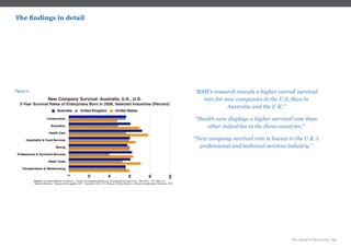 The Road to Recovery | 19
Figure 6
“RSM’s research reveals a higher overall survival
rate for new companies in the U.S. than in
Australia and the U.K.”
“Health care displays a higher survival rate than
other industries in the three countries.”
“New company survival rate is lowest in the U.K.’s
professional and technical services industry.”
The findings in detail
New Company Survival: Australia, U.K., U.S.
3-Year Survival Rates of Enterprises Born in 2008, Selected Industries (Percent)
Construction
Education
Health Care
Hospitality  Food Services
Mining
Professional  Technical Services
Retail Trade
Transportation  Warehousing
0
20
40
60
80
100
Australia United Kingdom United States
Exhibit 6
Sources: Australian Bureau of Statistics, “Counts of Australian Businesses, Including Entries and Exits”, May 2013; UK Office for
National Statistics, “Business Demography 2011”, December 2012; U.S. Bureau of Labor Statistics, Business Employment Dynamics, 2013
Figure 6
 