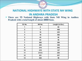 NATIONAL HIGHWAYS WITH STATE NH WING   IN ANDHRA PRADESH <ul><li>There are  13  National Highways with State NH Wing in An...