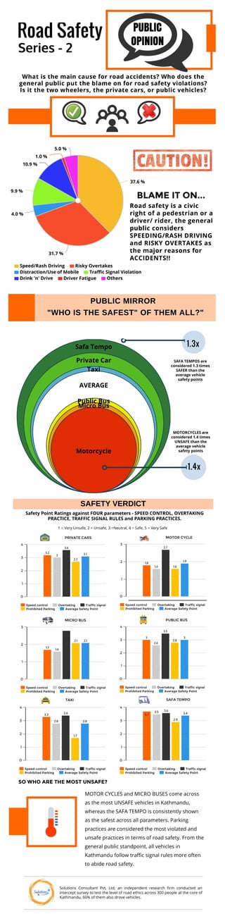 Opinion Poll - Road Safety in Kathmandu, Series 2