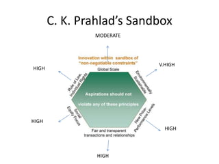 C. K. Prahlad’s SandboxMODERATEV.HIGHHIGHHIGHHIGHHIGH