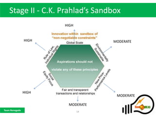 Stage II - C.K. Prahlad’s Sandbox
                       HIGH


                HIGH               MODERATE




                HIGH
                                    MODERATE

                        MODERATE
Team Renegade
                              14
 