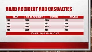 ROAD ACCIDENT AND CASUALTIES
YEAR NO OF ACCIDENT DEATHS INJURED
2018 2609 2635 1920
2017 2562 2513 1898
2016 2566 2463 2134
2015 2394 2376 1958
SOURCE : BANGLADESH POLICE
 