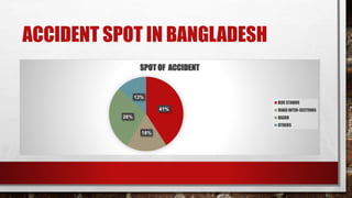 ACCIDENT SPOT IN BANGLADESH
41%
18%
28%
13%
SPOT OF ACCIDENT
BUS STANDS
ROAD INTER-SECTIONS
BAZAR
OTHERS
 