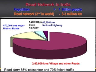 Road Network in India
Population
> 1 billion people
Road network (2nd in world) - 3.3 million km
470,000 kms major
District Roads

1,28,000km 66,590 kms
State
National Highway
highway

2,60,000 kms Village and other Roads

Road carry 85% passenger and 70%freight traffic

 