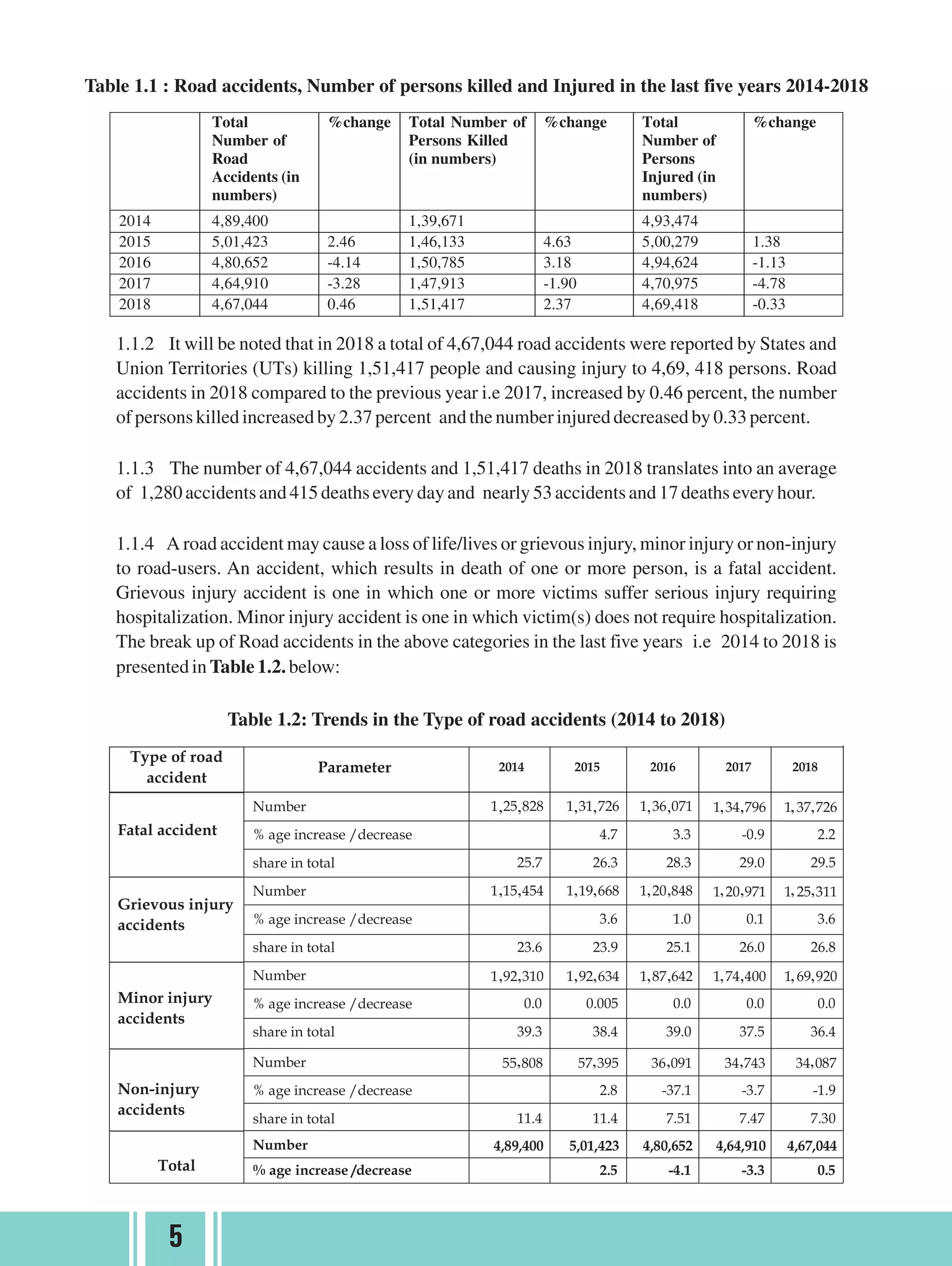 1.1.2 It will be noted that in 2018 a total of 4,67,044 road accidents were reported by States and
Union Territories (UTs) killing 1,51,417 people and causing injury to 4,69, 418 persons. Road
accidents in 2018 compared to the previous year i.e 2017, increased by 0.46 percent, the number
ofpersonskilledincreasedby2.37percent andthenumberinjureddecreasedby0.33percent.
1.1.3 The number of 4,67,044 accidents and 1,51,417 deaths in 2018 translates into an average
of 1,280accidentsand415deathseverydayand nearly53accidentsand17deathseveryhour.
1.1.4 A road accident may cause a loss of life/lives or grievous injury, minor injury or non-injury
to road-users. An accident, which results in death of one or more person, is a fatal accident.
Grievous injury accident is one in which one or more victims suffer serious injury requiring
hospitalization. Minor injury accident is one in which victim(s) does not require hospitalization.
The break up of Road accidents in the above categories in the last five years i.e 2014 to 2018 is
presentedinTable1.2.below:
Table 1.2: Trends in the Type of road accidents (2014 to 2018)
5
Table 1.1 : Road accidents, Number of persons killed and Injured in the last five years 2014-2018
 