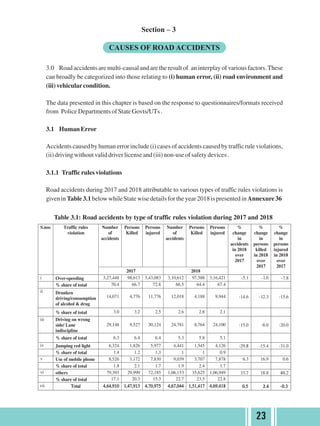 Road Accidents in India - 2018 Report | PDF