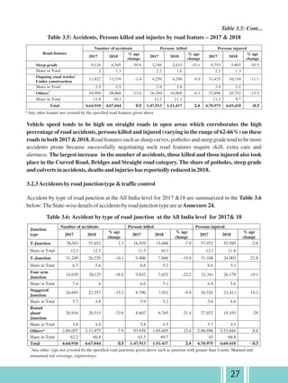 Road Accidents in India - 2018 Report | PDF