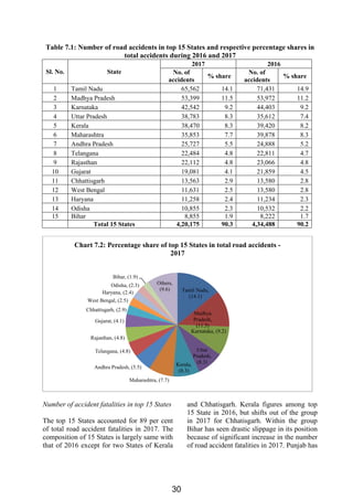 Road Accidents India Report - Govt of India | PDF