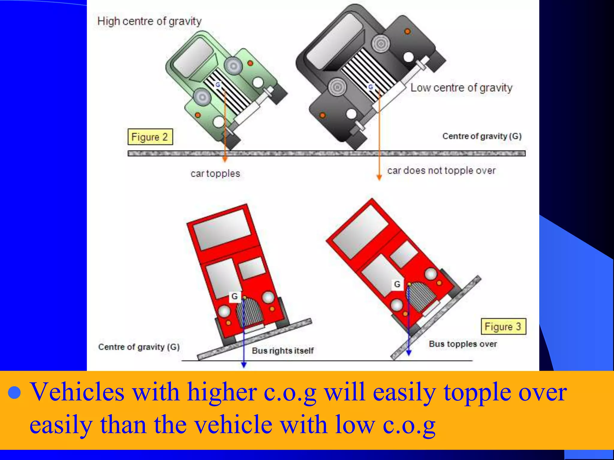  Vehicles with higher c.o.g will easily topple over
easily than the vehicle with low c.o.g
 