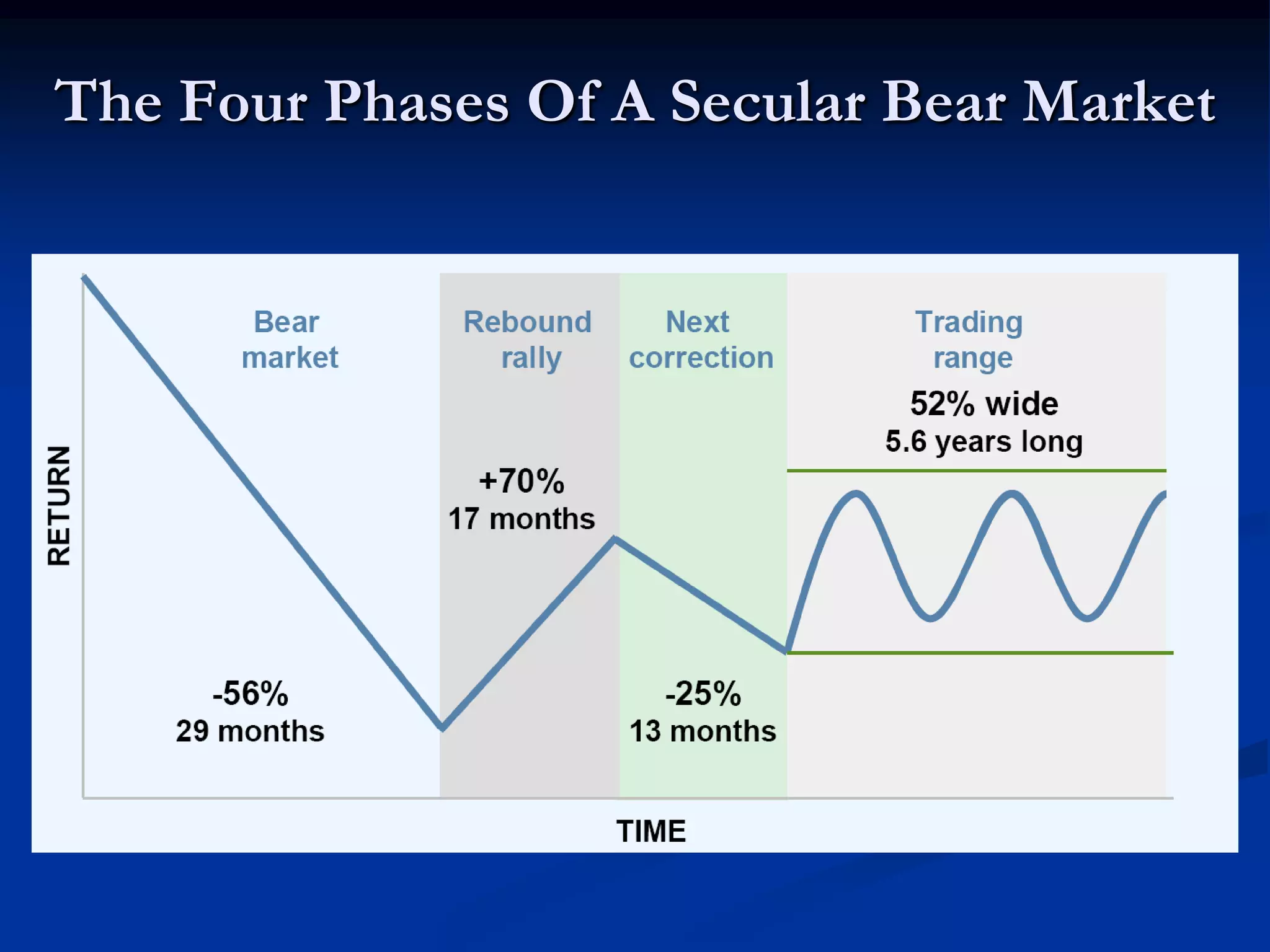 The Four Phases Of A Secular Bear Market
 