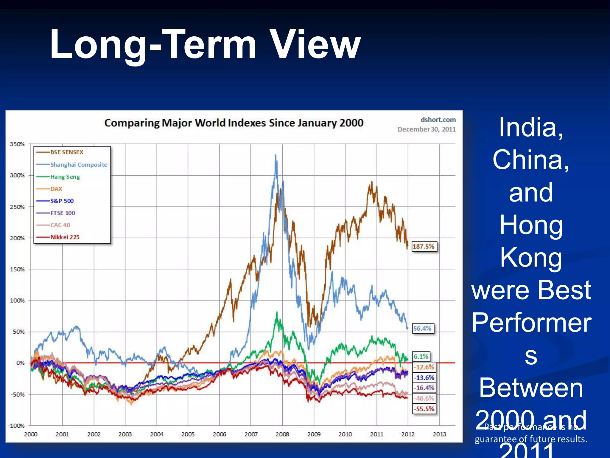 Long-Term View
                   India,
                  China,
                    and
                   Hong
                   Kong
                 were Best
                 Performer
                     s
                 Between
                 2000 and
                   Past performance is no
                 guarantee of future results.
 