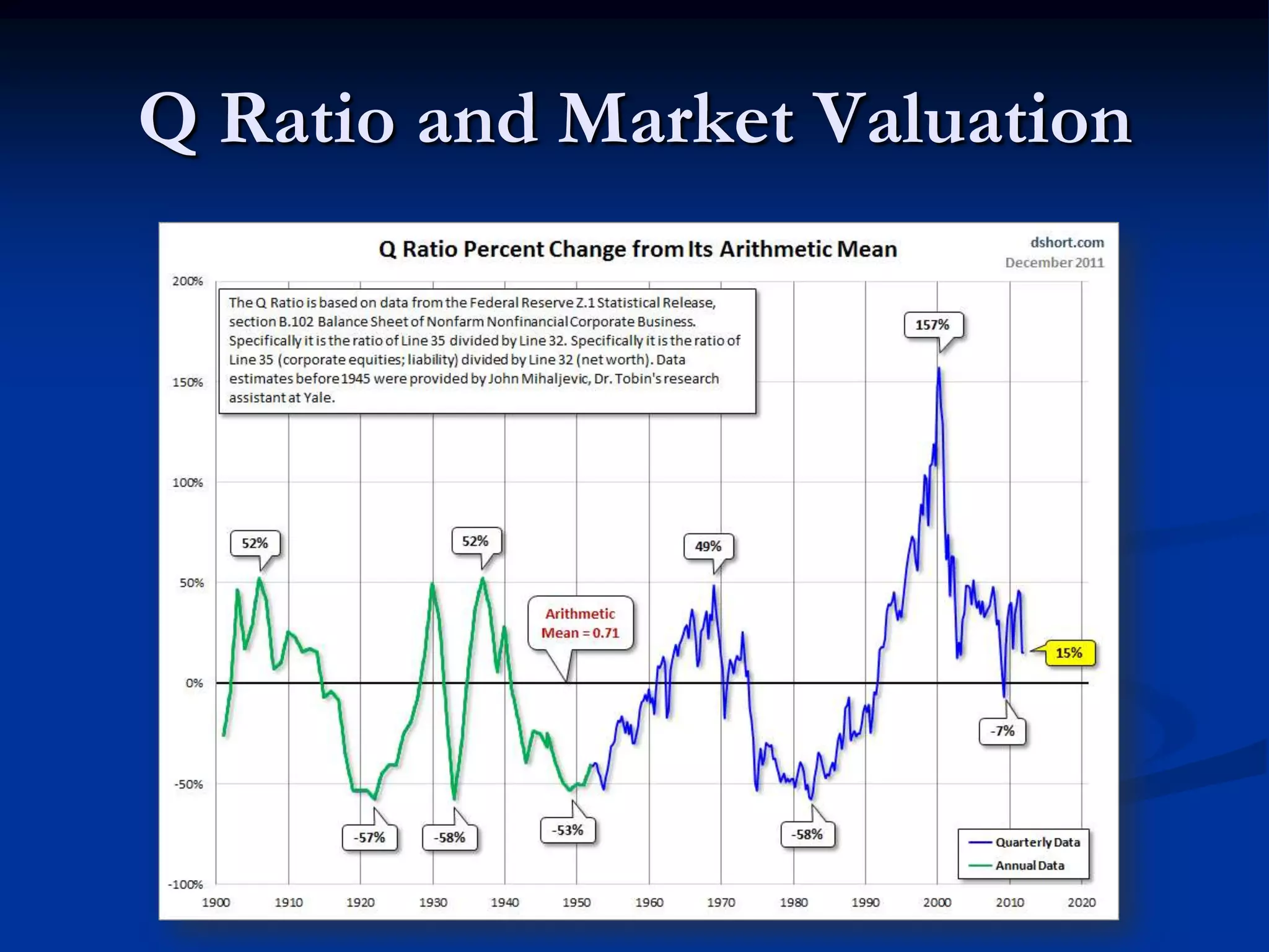 Q Ratio and Market Valuation
 