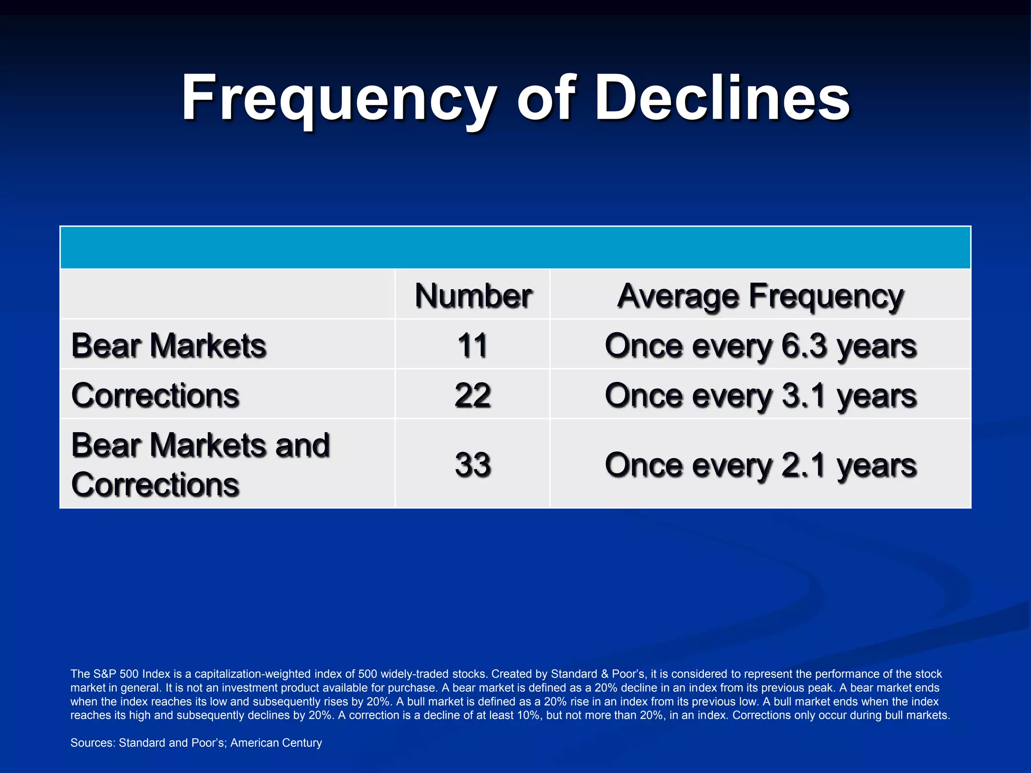 Frequency of Declines

                                                                   Number                                  Average Frequency
Bear Markets                                                               11                           Once every 6.3 years
Corrections                                                                22                           Once every 3.1 years
Bear Markets and
                                                                           33                           Once every 2.1 years
Corrections




The S&P 500 Index is a capitalization-weighted index of 500 widely-traded stocks. Created by Standard & Poor’s, it is considered to represent the performance of the stock
market in general. It is not an investment product available for purchase. A bear market is defined as a 20% decline in an index from its previous peak. A bear market ends
when the index reaches its low and subsequently rises by 20%. A bull market is defined as a 20% rise in an index from its previous low. A bull market ends when the index
reaches its high and subsequently declines by 20%. A correction is a decline of at least 10%, but not more than 20%, in an index. Corrections only occur during bull markets.

Sources: Standard and Poor’s; American Century
 