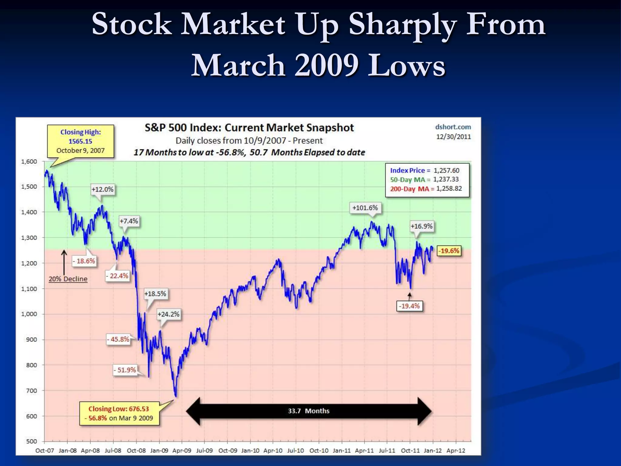 Stock Market Up Sharply From
      March 2009 Lows




                          Past performance is no
                        guarantee of future results.
 