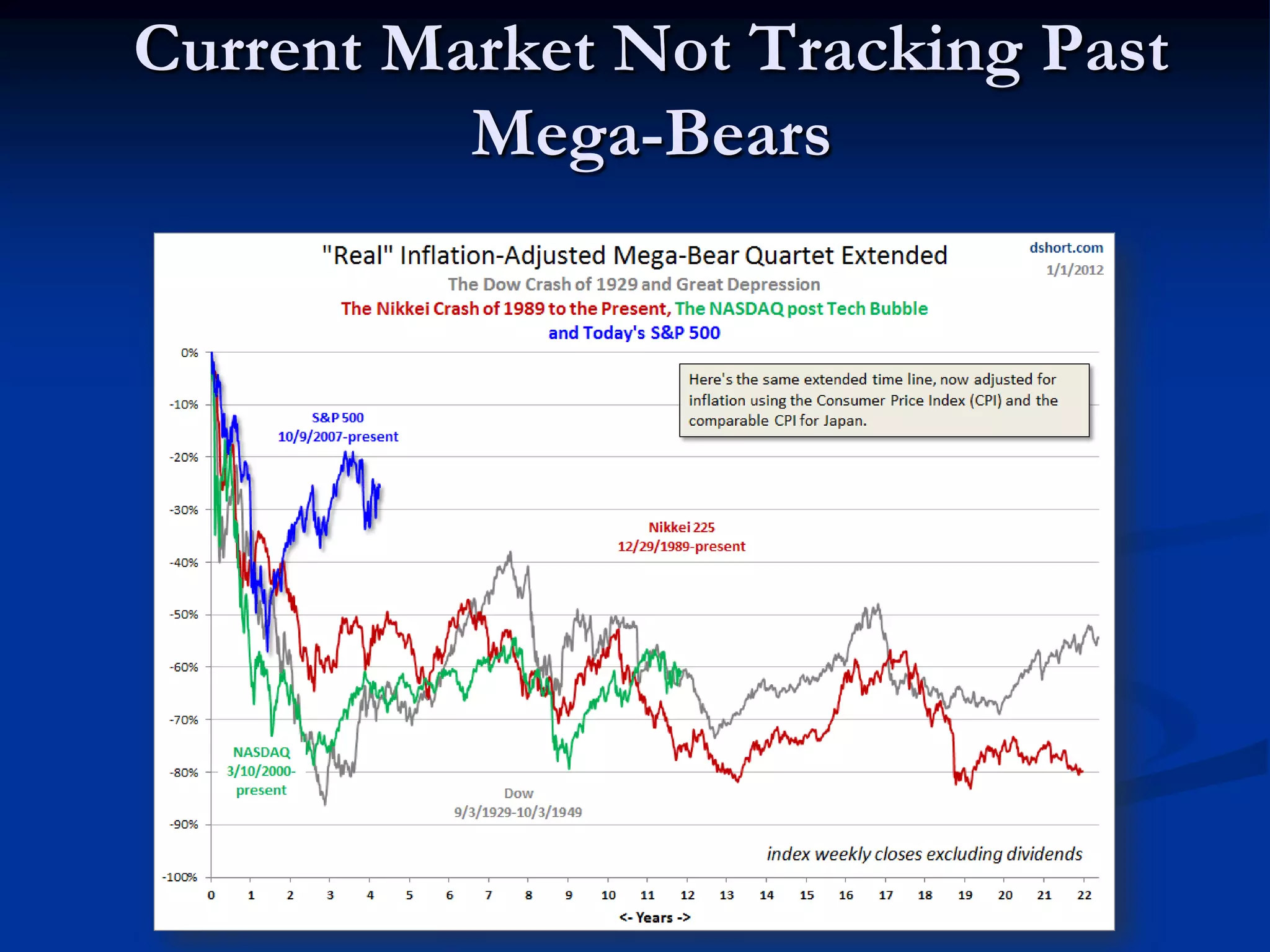 Current Market Not Tracking Past
          Mega-Bears
 