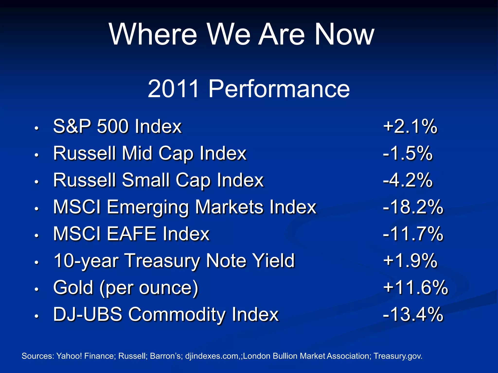 Where We Are Now
                                 2011 Performance
   •    S&P 500 Index                                                                           +2.1%
   •    Russell Mid Cap Index                                                                   -1.5%
   •    Russell Small Cap Index                                                                 -4.2%
   •    MSCI Emerging Markets Index                                                             -18.2%
   •    MSCI EAFE Index                                                                         -11.7%
   •    10-year Treasury Note Yield                                                             +1.9%
   •    Gold (per ounce)                                                                        +11.6%
   •    DJ-UBS Commodity Index                                                                  -13.4%
Sources: Yahoo! Finance; Russell; Barron’s; djindexes.com,;London Bullion Market Association; Treasury.gov.
 