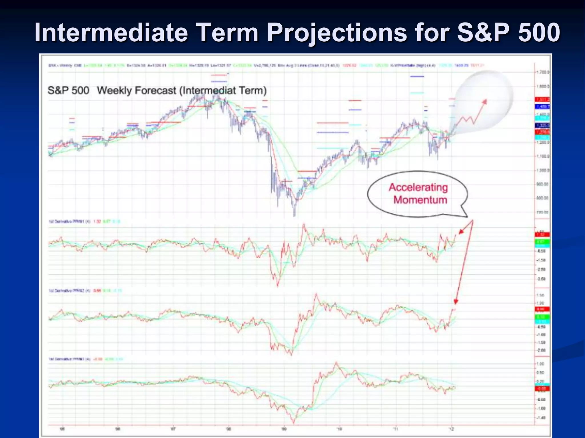 Intermediate Term Projections for S&P 500
 