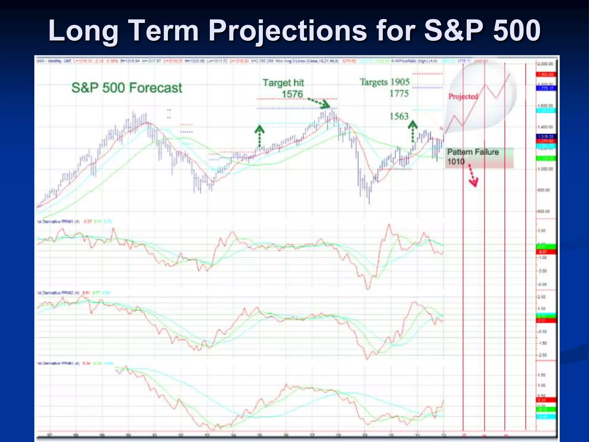 Long Term Projections for S&P 500
 