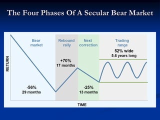 The Four Phases Of A Secular Bear Market
 