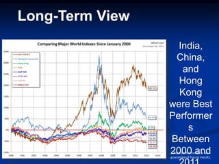 Long-Term View
                   India,
                  China,
                    and
                   Hong
                   Kong
                 were Best
                 Performer
                     s
                 Between
                 2000 and
                   Past performance is no
                 guarantee of future results.
 