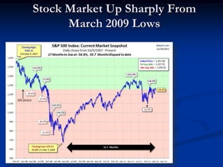 Stock Market Up Sharply From
      March 2009 Lows




                          Past performance is no
                        guarantee of future results.
 