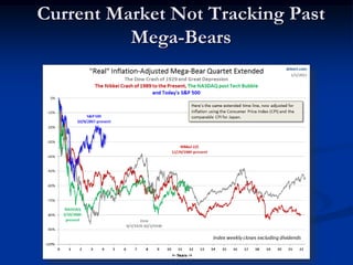 Current Market Not Tracking Past
          Mega-Bears
 